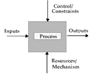 Modelowanie procesów biznesowych: czym nie jest oraz UML vs. ICOM