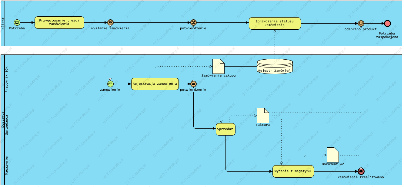 Procesy Business Process Diagram