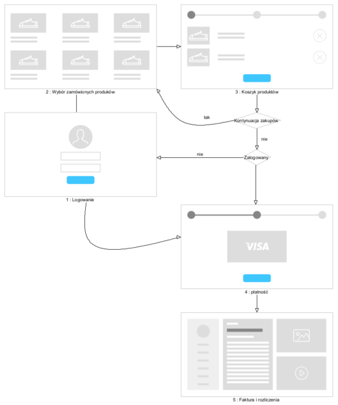 Read more about the article Makiety interfejsu użytkownika jako wstępny projekt