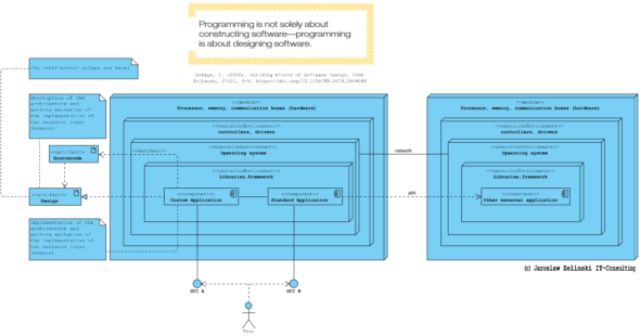 Read more about the article Sprzęt, środowisko, aplikacja, mechanizm i jego opis